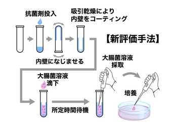 抗菌評価の新手法を公開ー日本規格協会誌にも研究発表