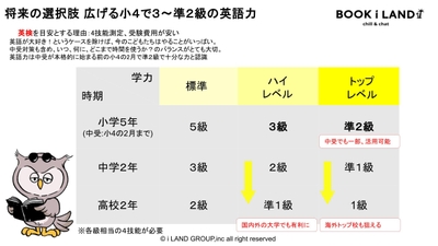 小学生が目指すべき英語力について