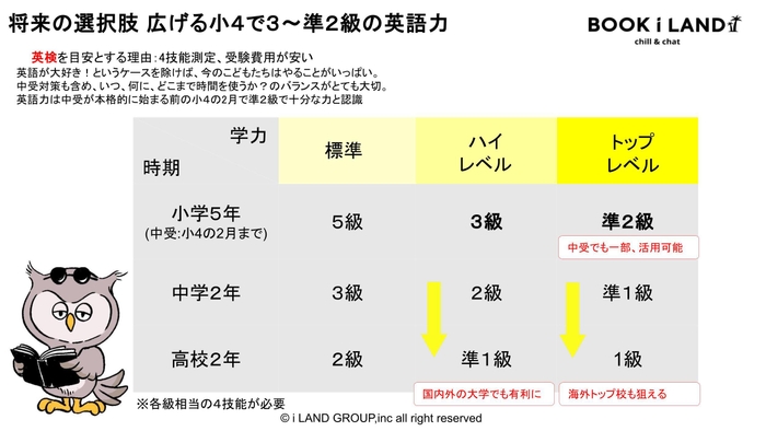 小学生が目指すべき英語力について