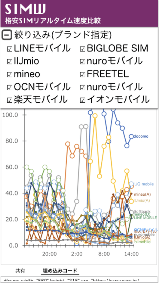 格安SIMリアルタイム通信速度比較【SIMW(シムゥ)】04