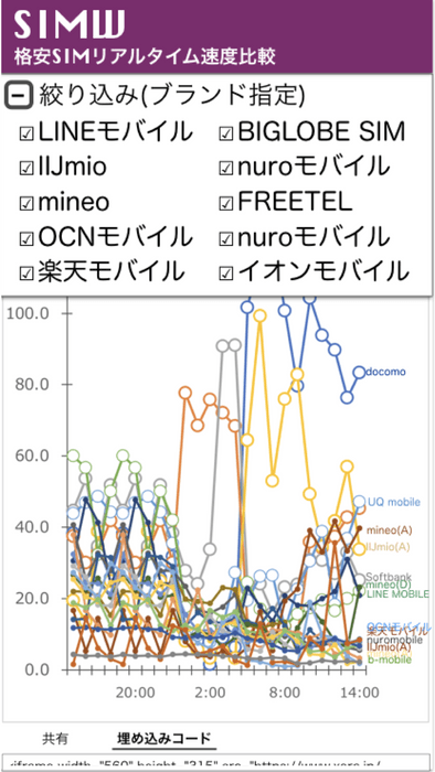 格安SIMリアルタイム通信速度比較【SIMW(シムゥ)】04