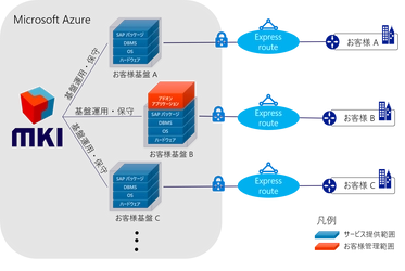 「MKI マネージドサービス for SAP S/4HANA(R)」の提供を開始