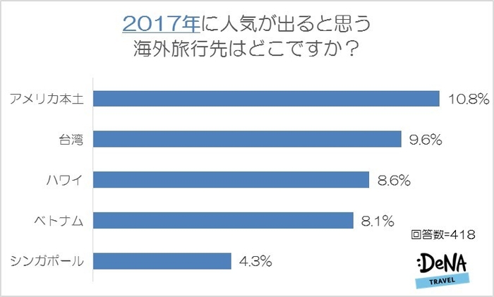 【図6-2】2017年に人気が出ると思う海外旅行先はどこですか？