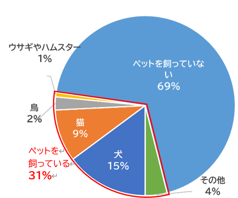 ［グラフ2］「現在、ペットを飼われていますか？ その種類は何ですか？」（複数回答）