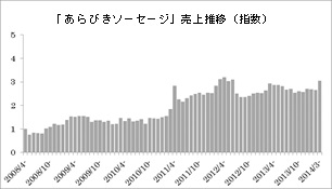 Pasco プレスリリース ソーセージにこだわり 三元豚のみを使用 あらびきソーセージ 14年7月1日リニューアル発売 Newscast