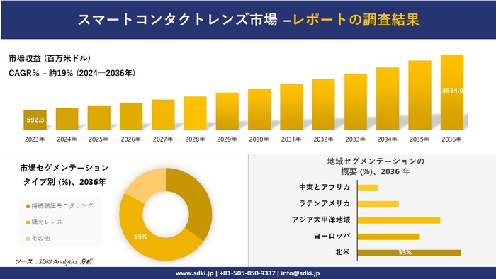 スマートコンタクトレンズ市場概要レポート