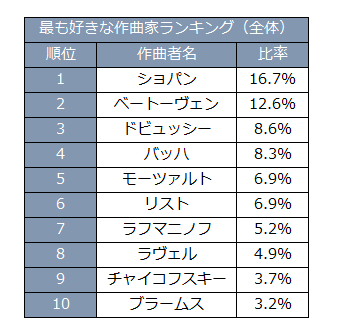 好きな作曲家ランキング（全体）