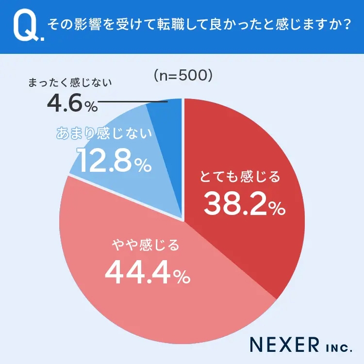 その影響を受けて転職して良かったと感じるか？