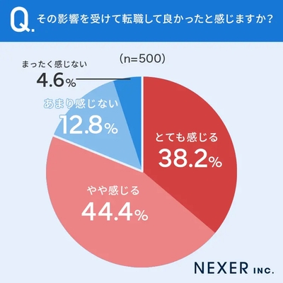 その影響を受けて転職して良かったと感じるか?