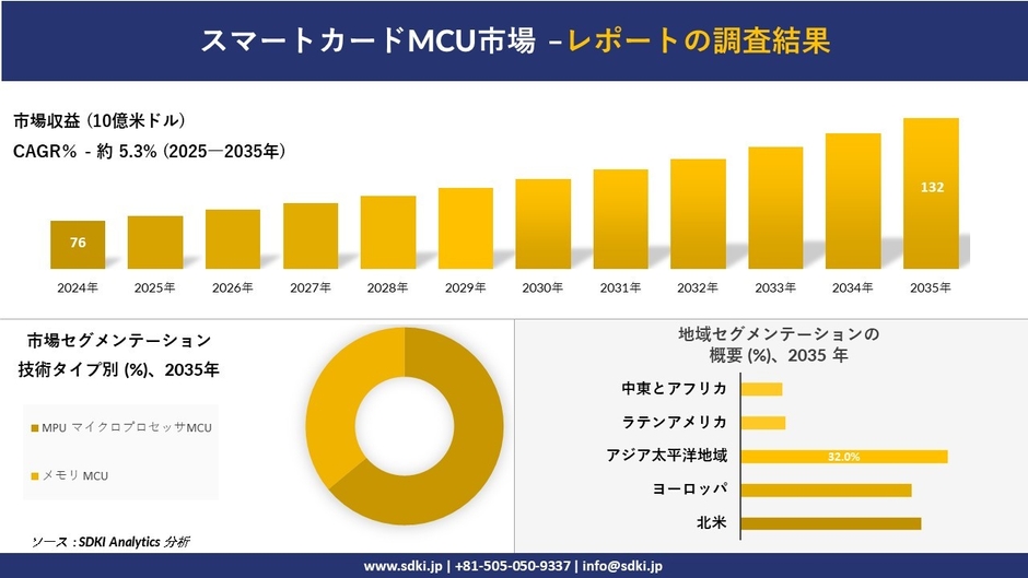 スマートカードMCU市場レポート概要