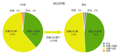 総合評価-比較