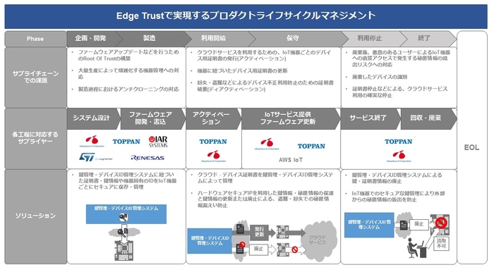 Edge Trustのライフサイクルマネージメント