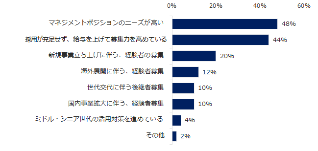 ミドル対象の求人で、給与の上昇が多い理由を教えてください。（複数回答可）