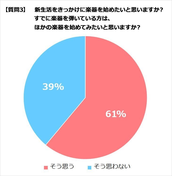 質問３