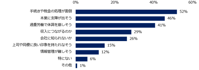 「副業経験がない」と回答した方に伺います。副業をする上で、不安に感じる点があれば教えてください。（複数回答可）