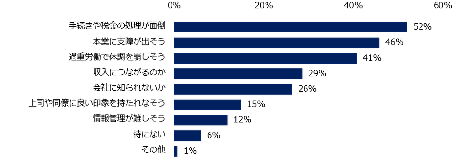 「副業経験がない」と回答した方に伺います。副業をする上で、不安に感じる点があれば教えてください。(複数回答可)