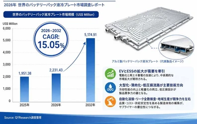 世界バッテリーパック液冷プレート市場レポート2026：2373百万米ドル規模と今後の成長性を分析