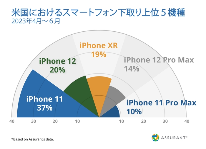 米国におけるスマートフォン下取り上位5機種(2023年4月~6月)