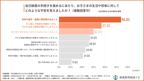 自己破産で子どもの進学を不安視した親は54.0%、実際に受験先を変更したのは21.0%——経験者100人の調査結果を公開