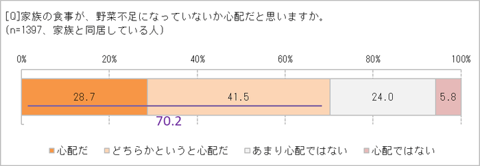 家族の野菜不足は心配？