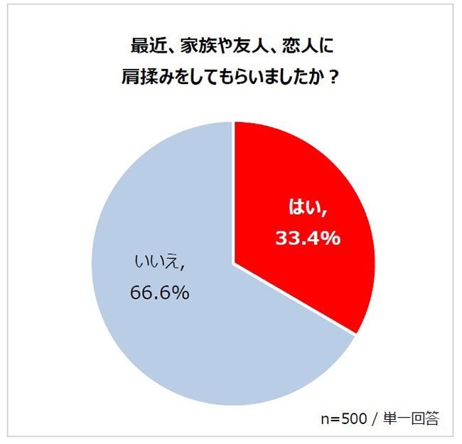 最近、家族や友人、恋人に肩揉みをしてもらいましたか？