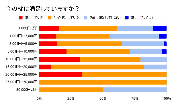 今の枕に満足していますか？