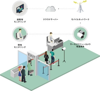 エコモット、新型コロナウイルス感染症拡大抑止に向け、 AI顔認識とサーモグラフィーにより最大16人を同時に検温可能な スクリーニングソリューション「サーモロイド Pro」を提供開始