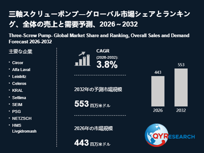 上記の図表/データは、QYResearchの最新レポート「三軸スクリューポンプ―グローバル市場シェアとランキング、全体の売上と需要予測、2026~2032」から引用されています。