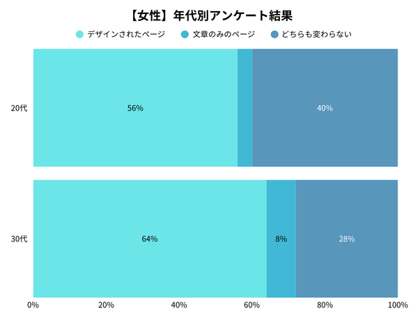 女性の年代別アンケート調査結果