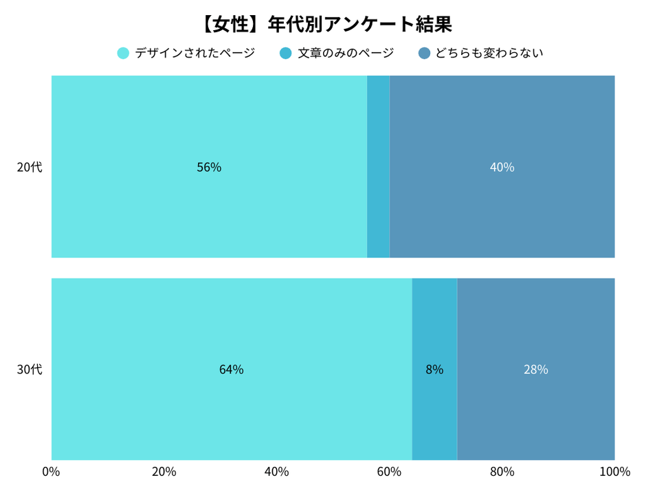 女性の年代別アンケート調査結果