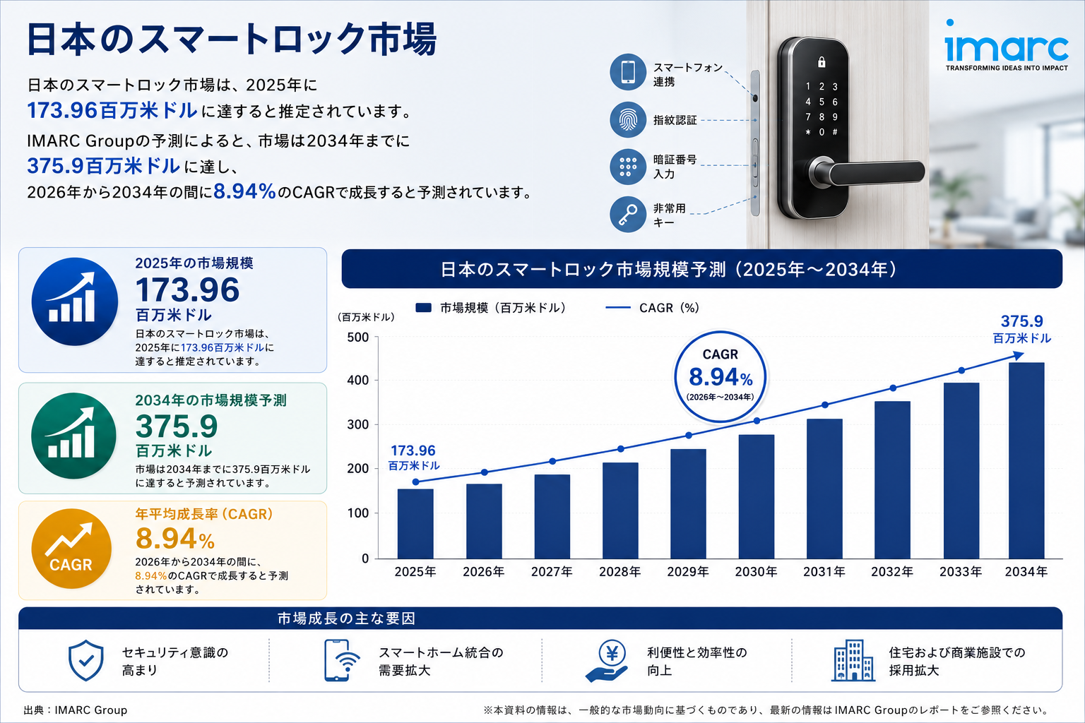 日本スマートロック市場成長予測 2034 | 8.94%のCAGRで375.9百万米ドル規模に達すると予測されています