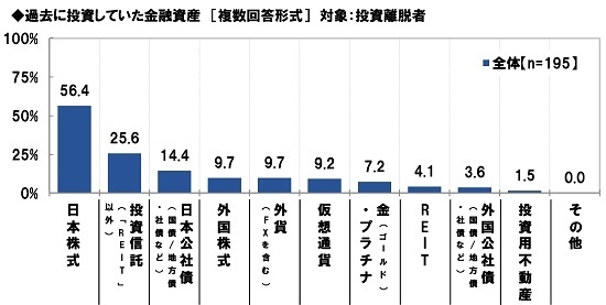 過去に投資していた金融資産