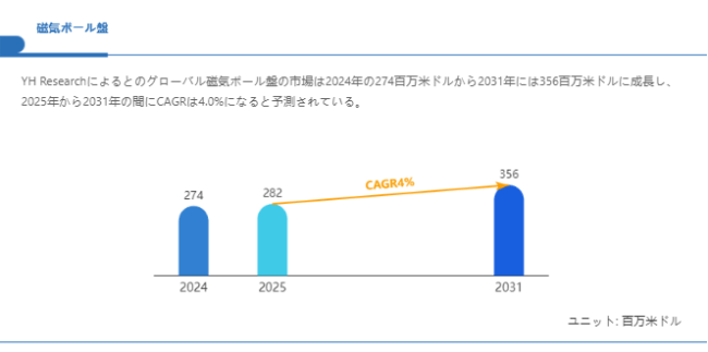 上記の図表／データは、YHResearchの最新レポート「グローバル磁気ボール盤のトップ会社の市場シェアおよびランキング 2025」