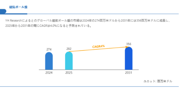 上記の図表/データは、YHResearchの最新レポート「グローバル磁気ボール盤のトップ会社の市場シェアおよびランキング 2025」