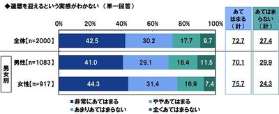 ＰＧＦ生命調べ　 「60年」を漢字一字で振り返り　 男性1位は「忍」、女性1位は「楽」　 還暦人が実感する精神年齢は平均46歳、 肉体年齢は平均55歳