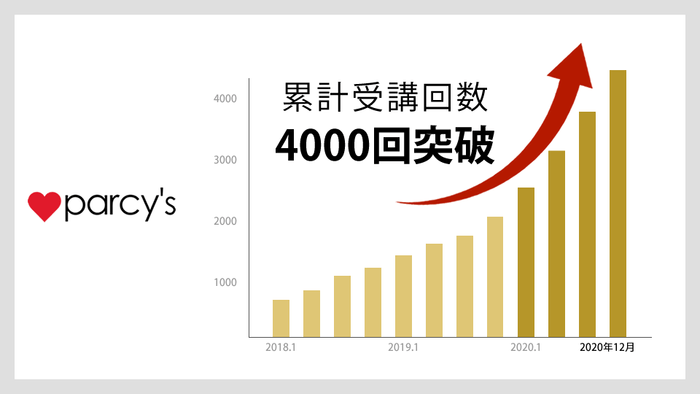 「parcy's」累計受講回数4,000回突破!