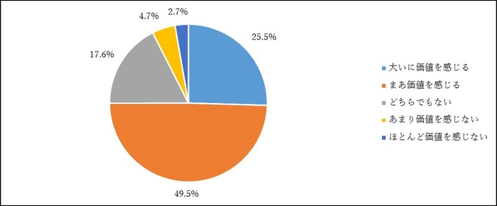 図3. 商品・サービス作りへの参画に価値を感じるか (N＝695)