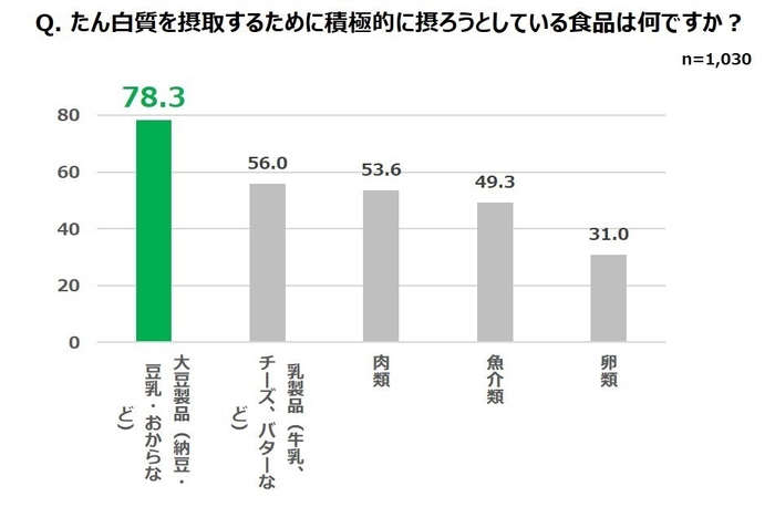 ※2 出典:不二製油グループ本社株式会社調査「食への意識に関する調査」