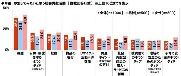 今後、参加してみたいと思う社会貢献活動