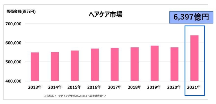 ヘアケア市場グラフ