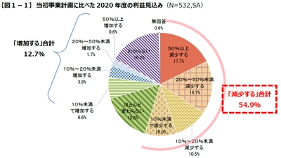 『日本企業の経営課題2020』調査結果　 【第1弾】新型コロナウイルス感染拡大の事業への影響