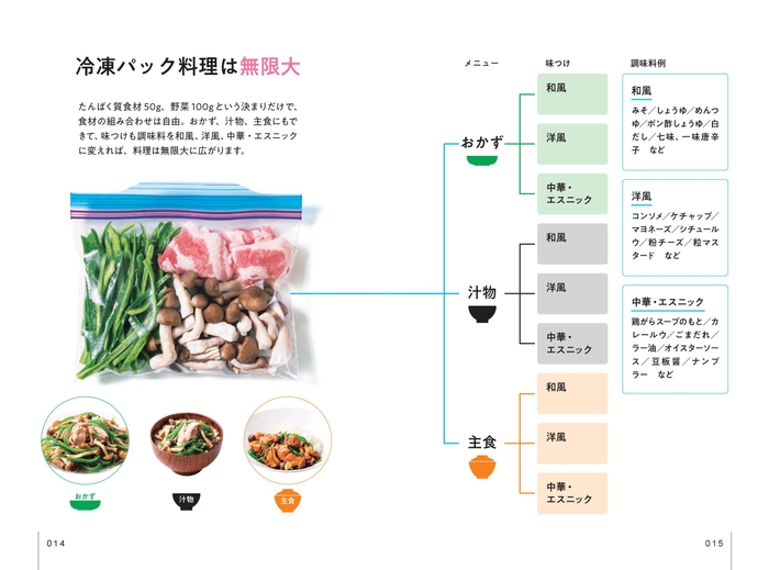 「1人分冷凍パック」活用法