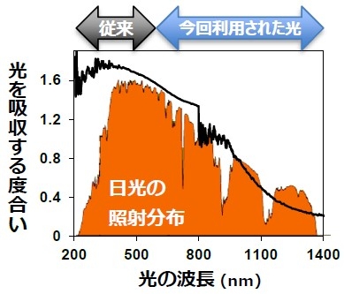 図4 今回用いたβ-MnO2の一般的な光を吸収するスペクトル（黒線）と、地表に届く太陽光エネルギー（橙色部分）。従来からよく研究されてきた貴金属ナノ粒子で廃棄されていた近赤外光も利用できる。