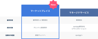 spotgig_マーケットプレイス比較