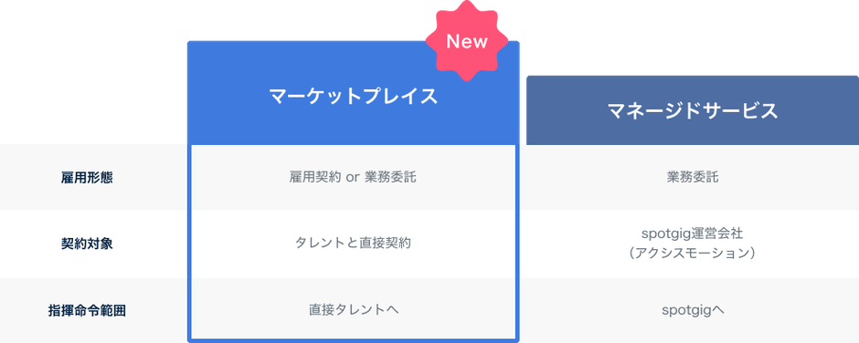 spotgig_マーケットプレイス比較