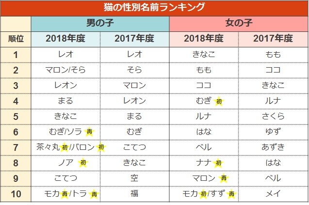 猫の名前ランキング2019（性別）