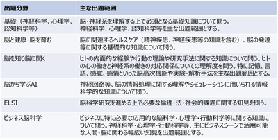 応用脳科学人材育成を目的とした制度 「第二回応用脳科学資格検定試験」を2/19(水)～21(金)に開催