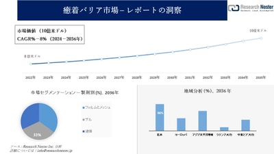 癒着バリア市場調査の発展、傾向、需要、成長分析および予測2024―2036年