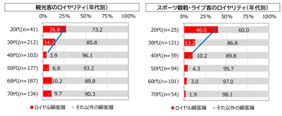 図5. 年代別の観光客／スポーツ観戦・ライブ客のロイヤリティ