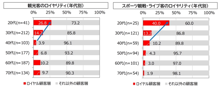 図5. 年代別の観光客/スポーツ観戦・ライブ客のロイヤリティ